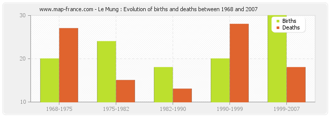 Le Mung : Evolution of births and deaths between 1968 and 2007